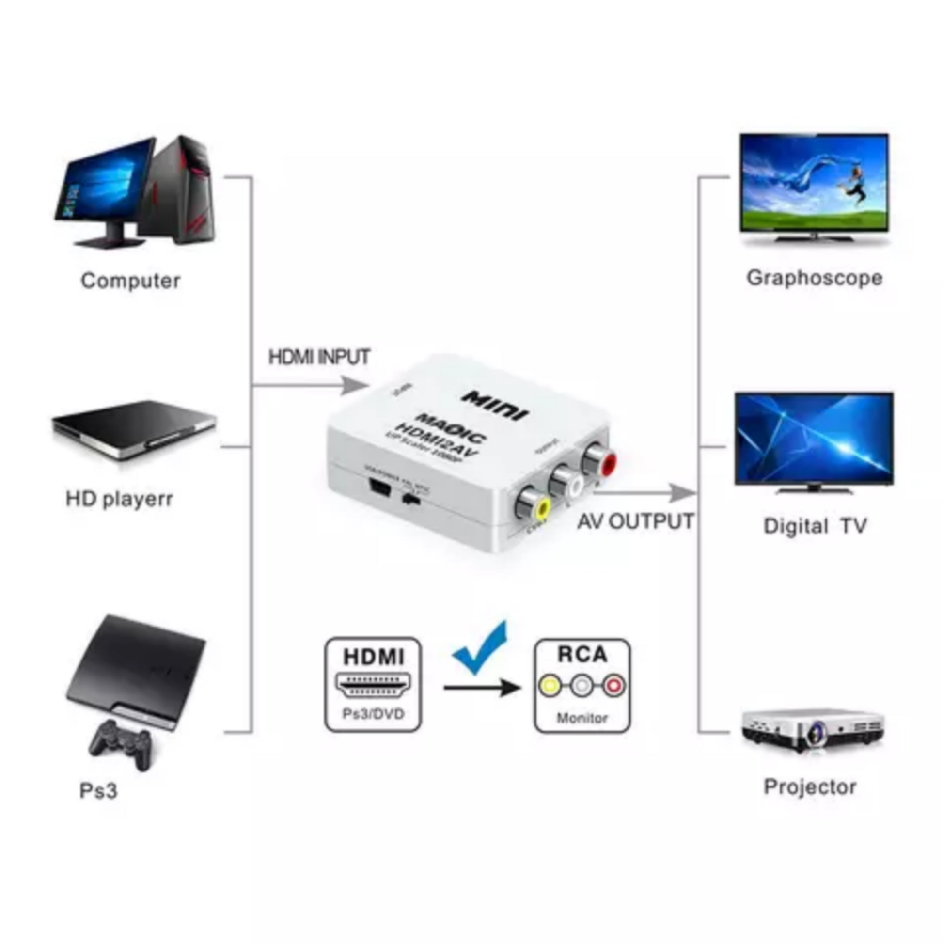 Full HD HDMI To AV (HDMI2AV) Converter, HDMI Input to RCA AV output Adapter Converter