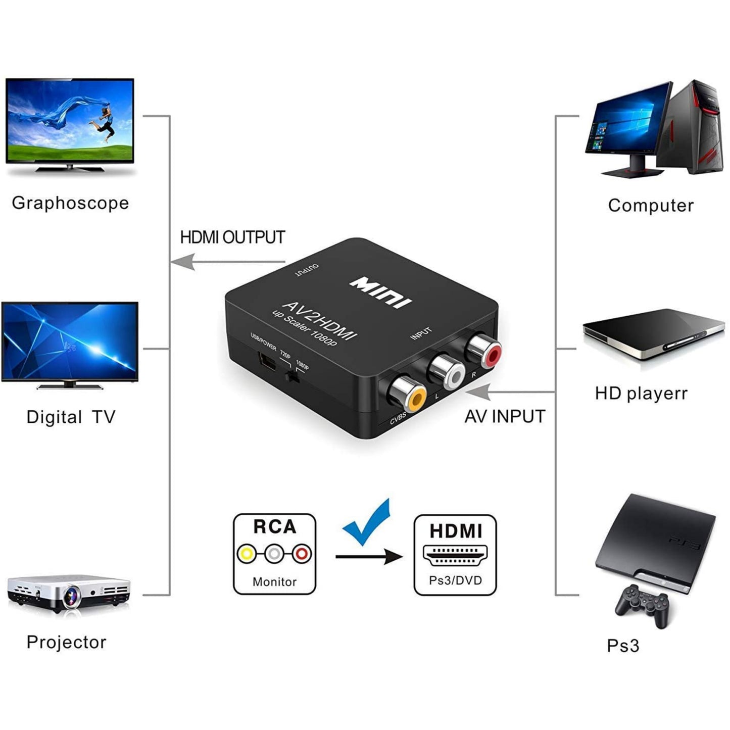 Composite AV To HDMI (AV2HDMI), Composite AV Input to HDMI Output Adapter Converter - Brand New